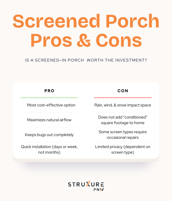Screened in porch pros and cons infographic comparing advantages like bug-free airflow and low cost against disadvantages including no weather protection and no added square footage for home value