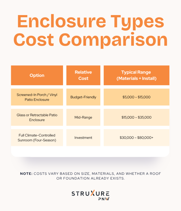 Screened in porch cost vs patio enclosure cost vs sunroom cost comparison chart showing budget mid range and investment price tiers