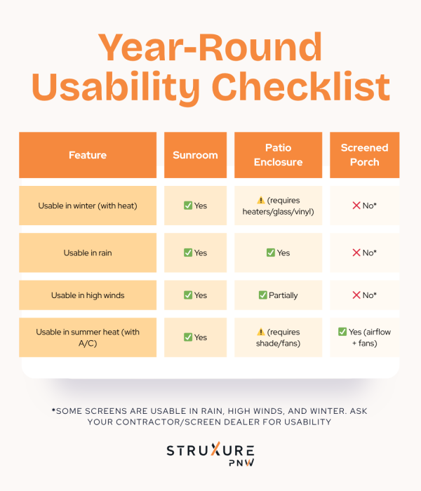 Year round usability checklist chart comparing screened in porch patio enclosure and sunroom across winter rain wind and summer heat conditions