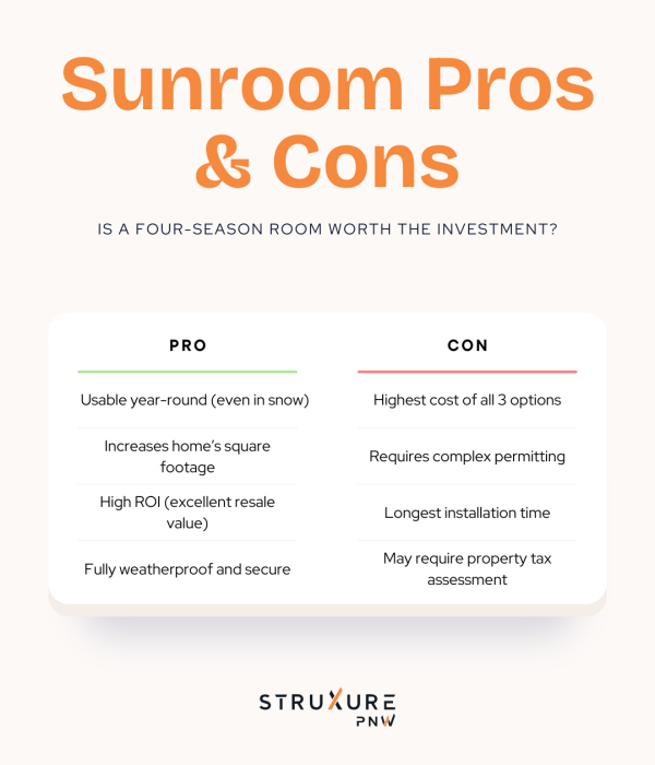 Infographic titled "Sunroom Pros and Cons." Pros include: year-round usability, adds home square footage, high ROI, and weatherproof. Cons include: highest cost, requires permits, longer installation time, and may increase property taxes. Designed as a two-column checklist with icons.
